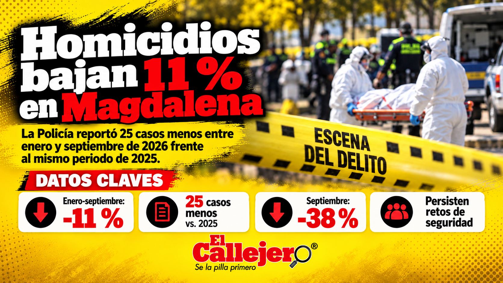 La Policía reportó una reducción del 11% en homicidios en el Magdalena
